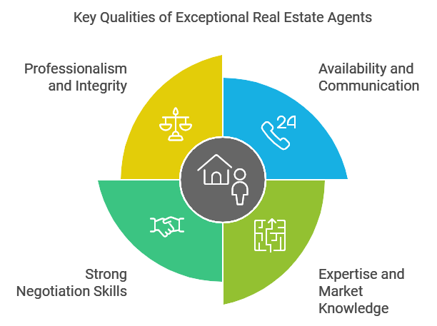 A circular diagram describing the key qualities of exceptional real estate agents