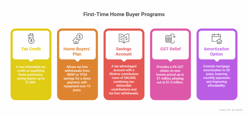 5 columns of the federal programs for first time buyers